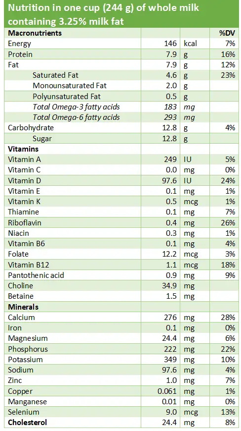 A table contains detail nutrients in one cup of whole milk with 3.25% milk fat - milk is super healthy because it is full of essential nutrients