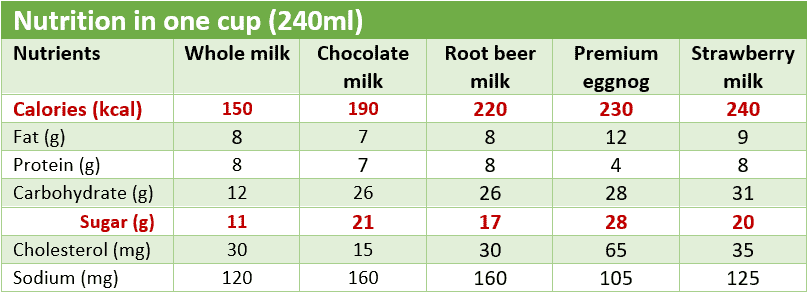 Nutrients in one cup (240ml) of whole milk, chocolate milk, root beer milk, premium eggnog and strawberry milk
