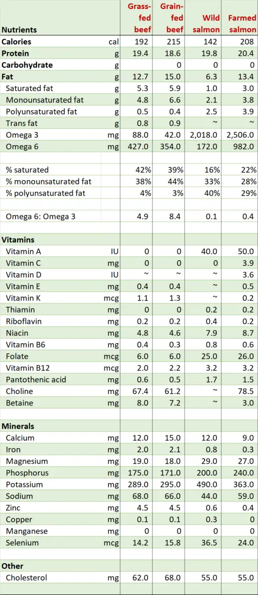 A table comparing nutrients of grass-fed vs grain-fed beef and wild caught vs farmed salmon