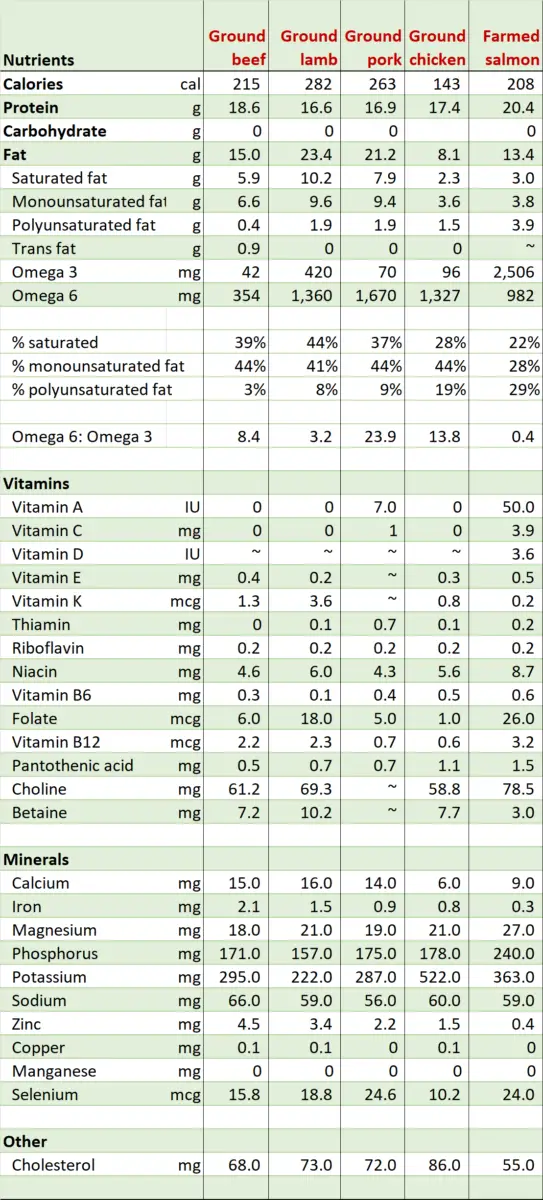 table comparing nutrients of ground beef, ground lamb, ground pork, ground chicken and farmed salmon