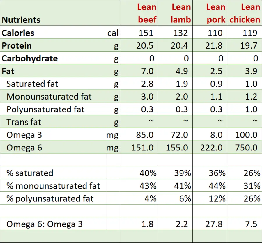 Table showing nutrient contents of lean beef, lean lamb, lean pork, and lean chicken