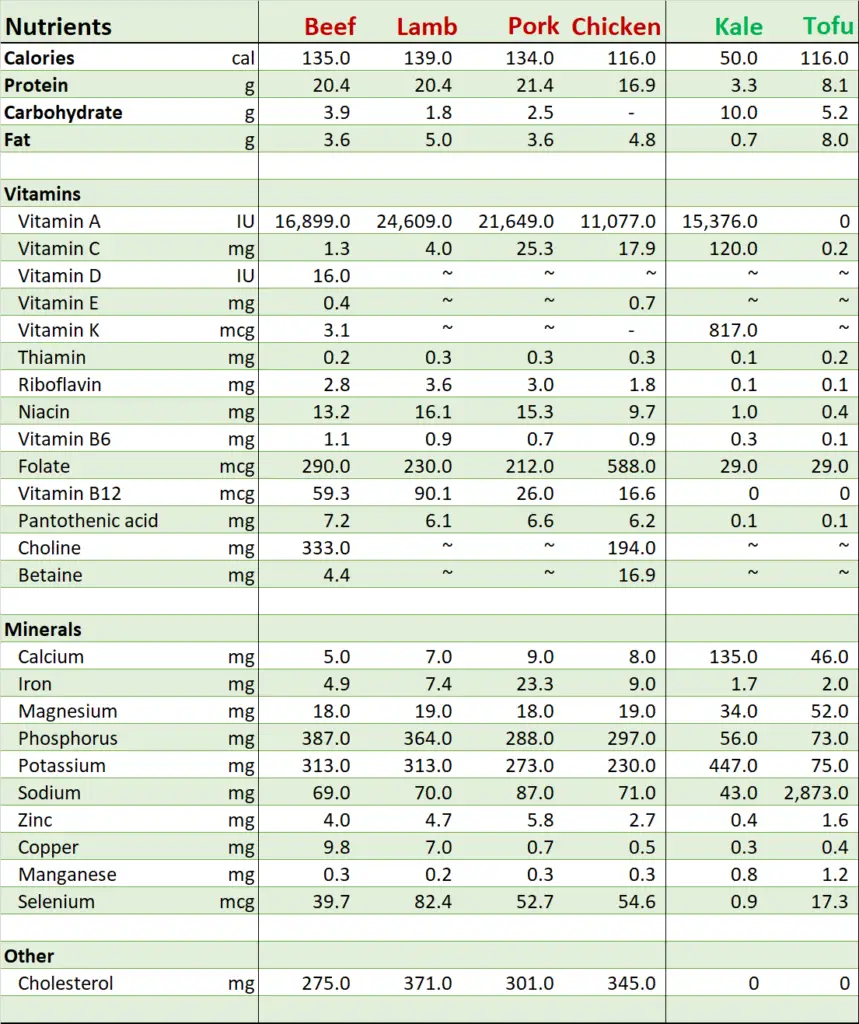 Nutrients in beef liver, lamb liver, pork liver and chicken liver compared to those in kale and salted and fermented tofu.