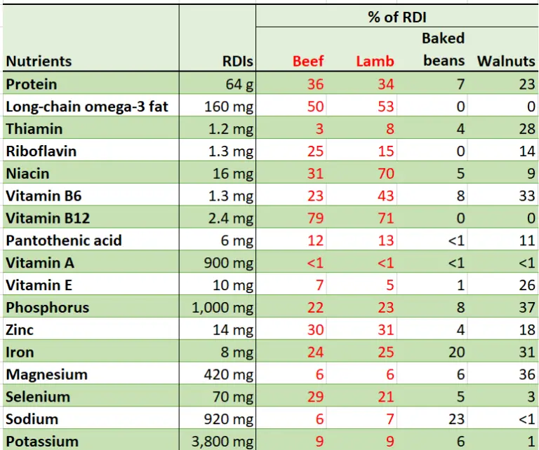 What Foods Are Allowed on the Carnivore Diet?