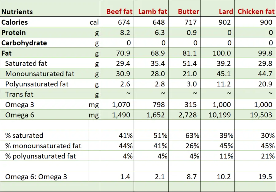 Table showing nutrients in beef fat, lamb fat, butter, lard, chicken fat
