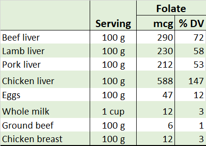 A table showing folate contents of many animal source foods and their respective daily value percentages.