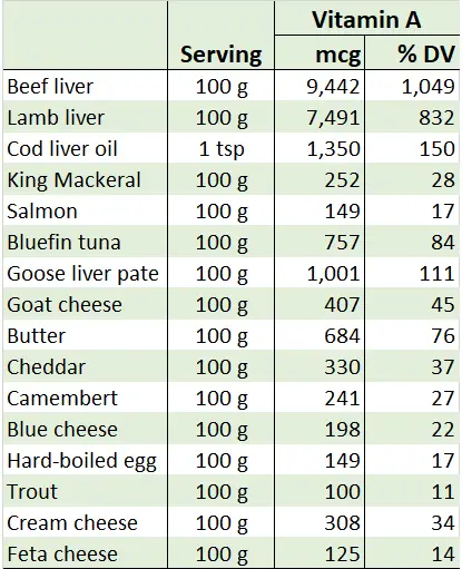 A table showing vitamin A contents of many animal source foods and their respective daily value percentages.