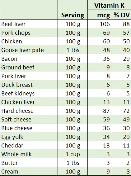 A table showing vitamin K contents of many animal source foods and their respective daily value percentages.