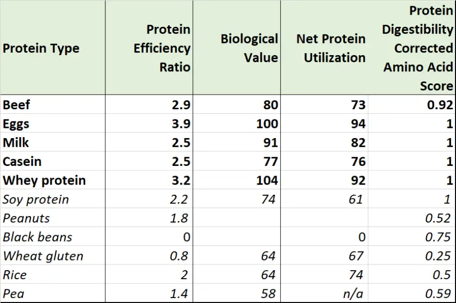 A table of protein quality ranking