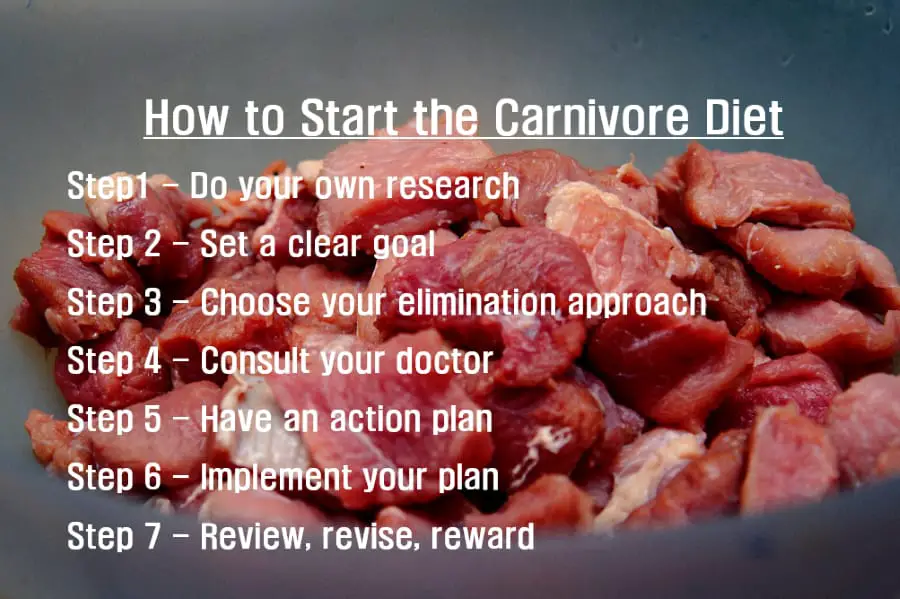 how-to-start-carnivore-diet – Copy image showing 7 steps to start the carnivore diet