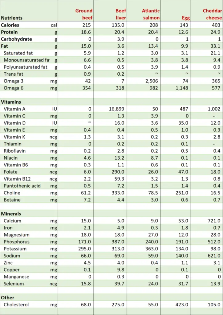 A table showing nutritional profiles of ground beef, beef liver, salmon, egg and cheese, typical foods of an animal-based diet, the healthiest diet for humans