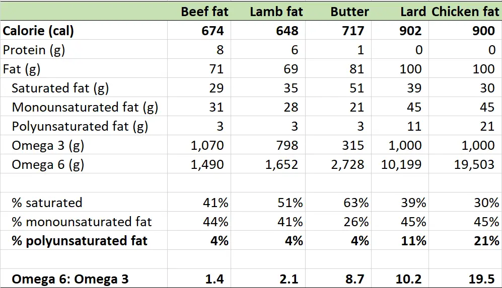 A table showing profiles of different animal fats. Ruminant fats are better than pork and poultry on the carnivore diet.