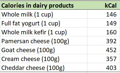 A table showing calories of various dairy products - they are generally high in calories and should be avoided or eaten sparingly if you want to lose weight