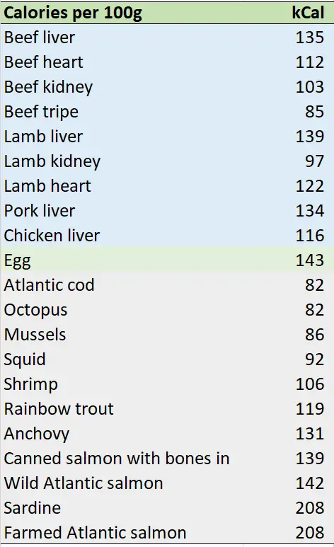 A table showing calories in 100grams of organ meats, eggs and seafood. These foods are low in calories and good for weight loss