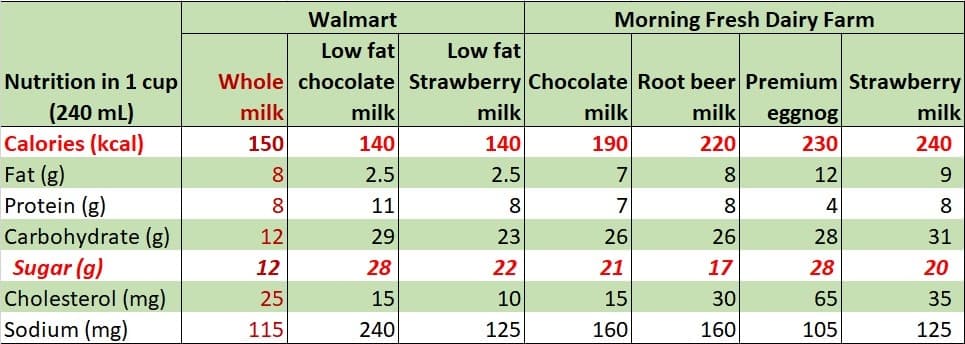 A table showing nutrition in flavored milk compared to plain whole milk