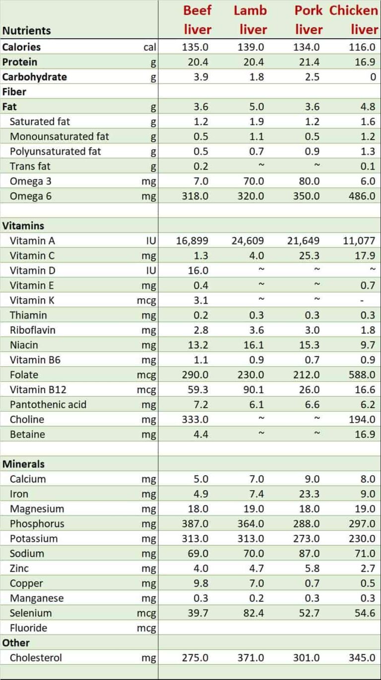 How to Cook Liver on the Carnivore Diet