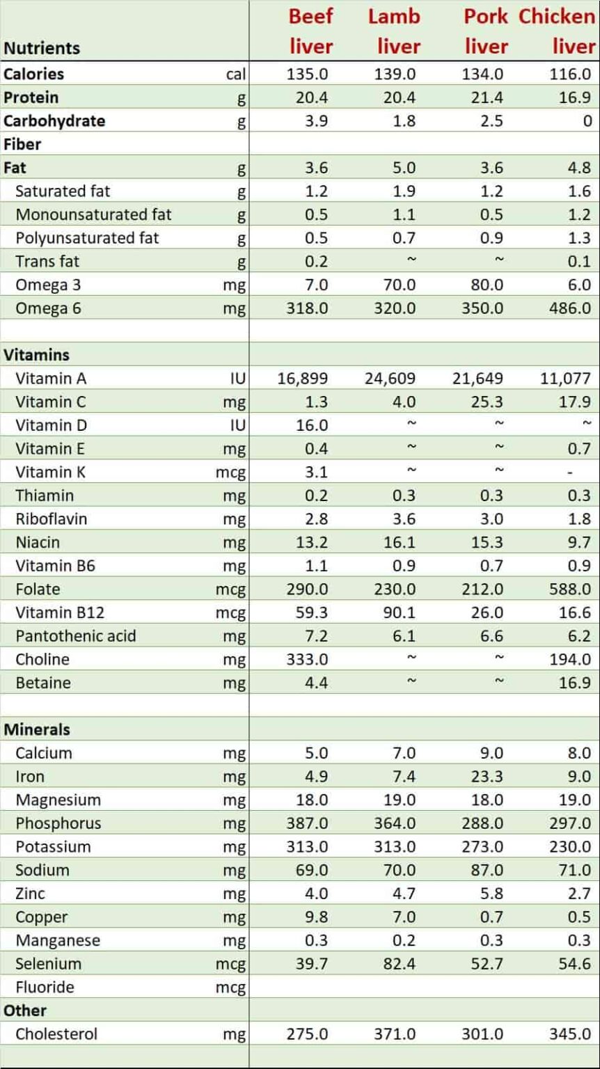 How to Cook Liver on the Carnivore Diet