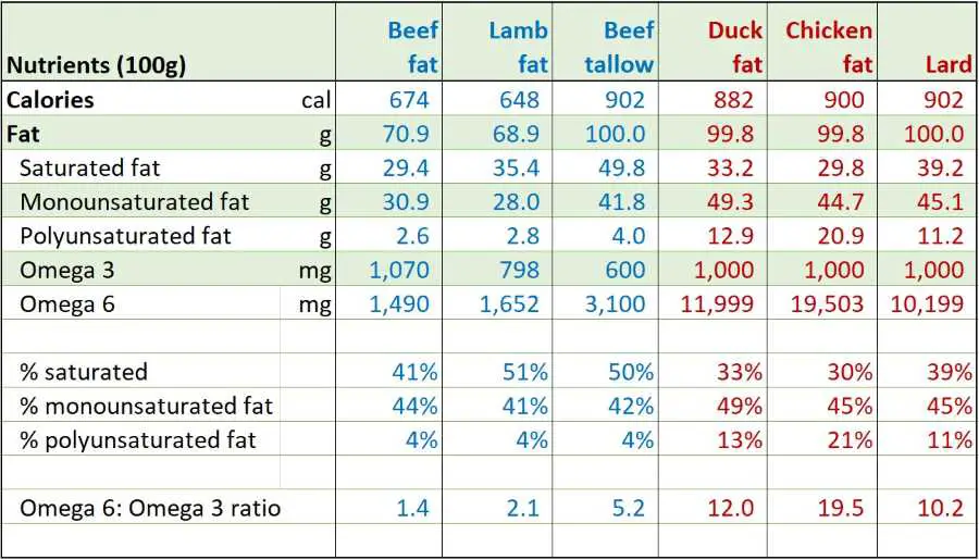 The fat composition of ruminant, pork and poultry