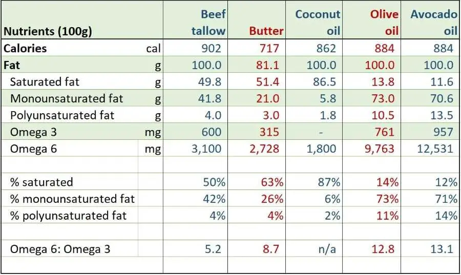 Nutrients in beef tallow, butter, coconut oil, olive oil and avocado oil