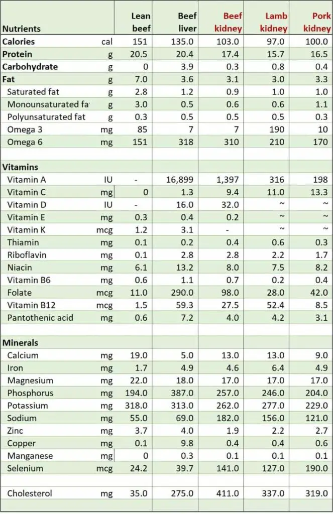 Nutrition in beef, lamb and pork kidneys