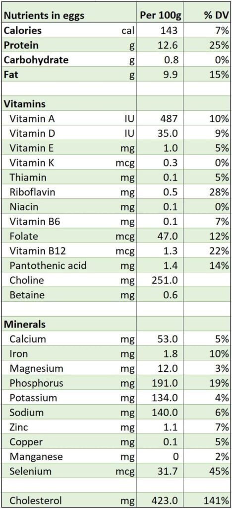 Table showing nutritional profile of eggs