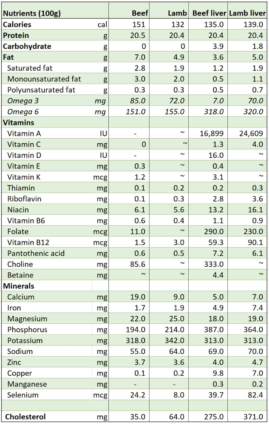 16Week Carnivore Diet Plan Week 2 Ruminant & Liver
