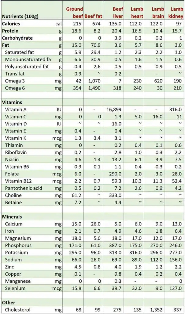 Nutrition in red meat, fat and organ meat