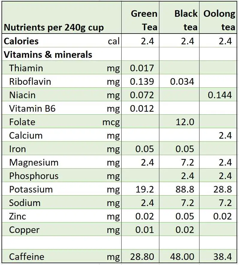 Nutrition facts for green tea, black tea and oolong tea