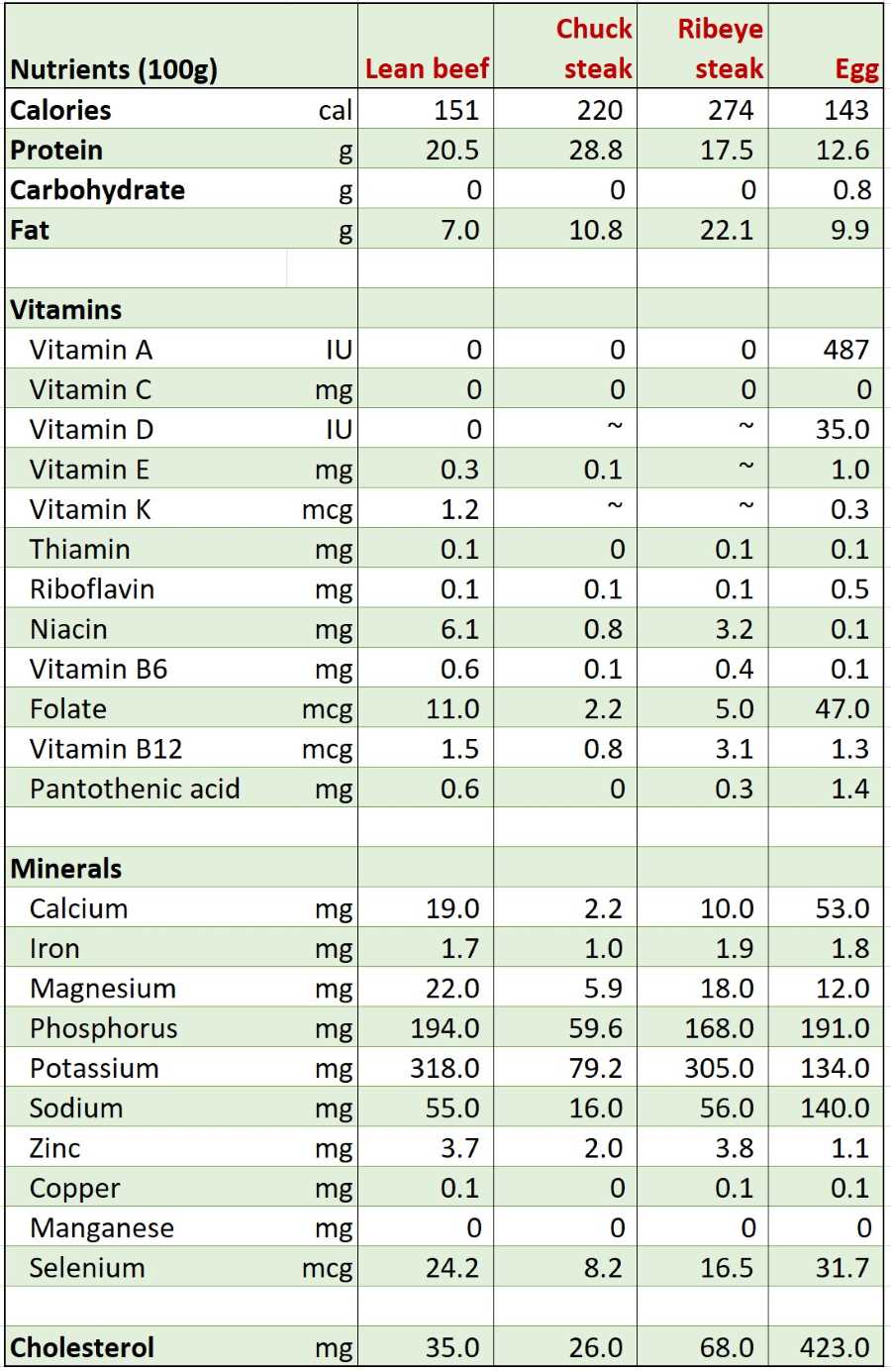 Nutrition in steak and eggs