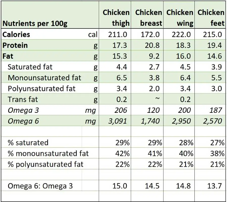 Factory Farmed Chicken's fatty acid profiles