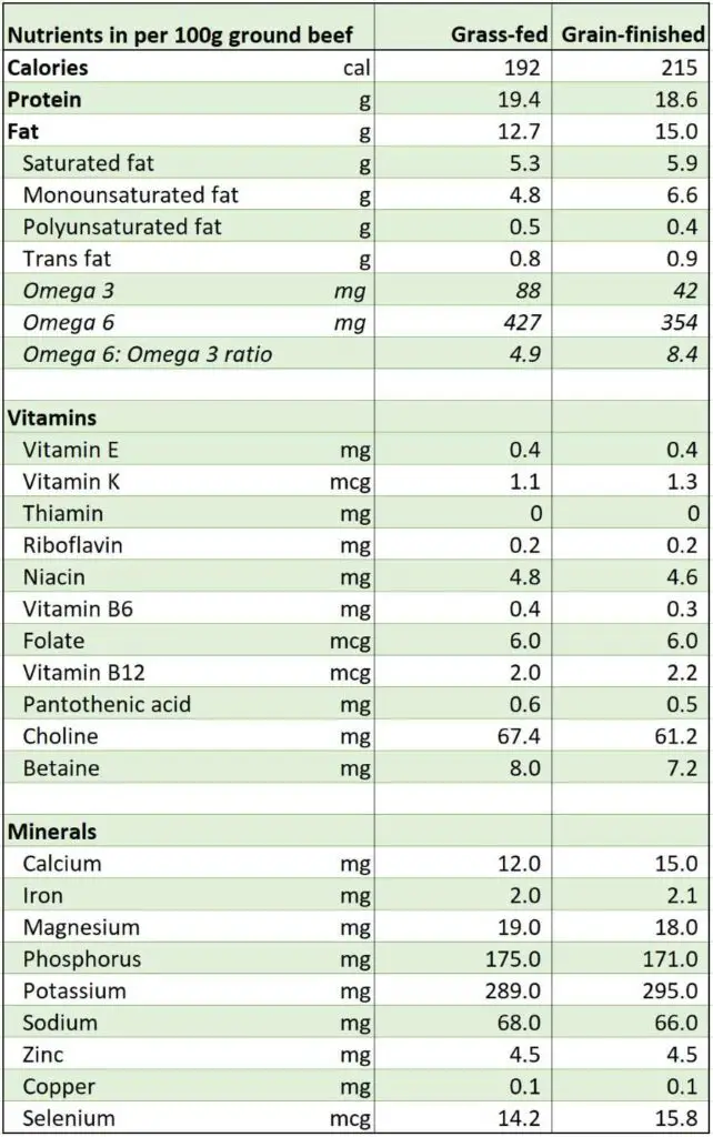 Grassfed vs Grainfed Beef on the Carnivore Diet