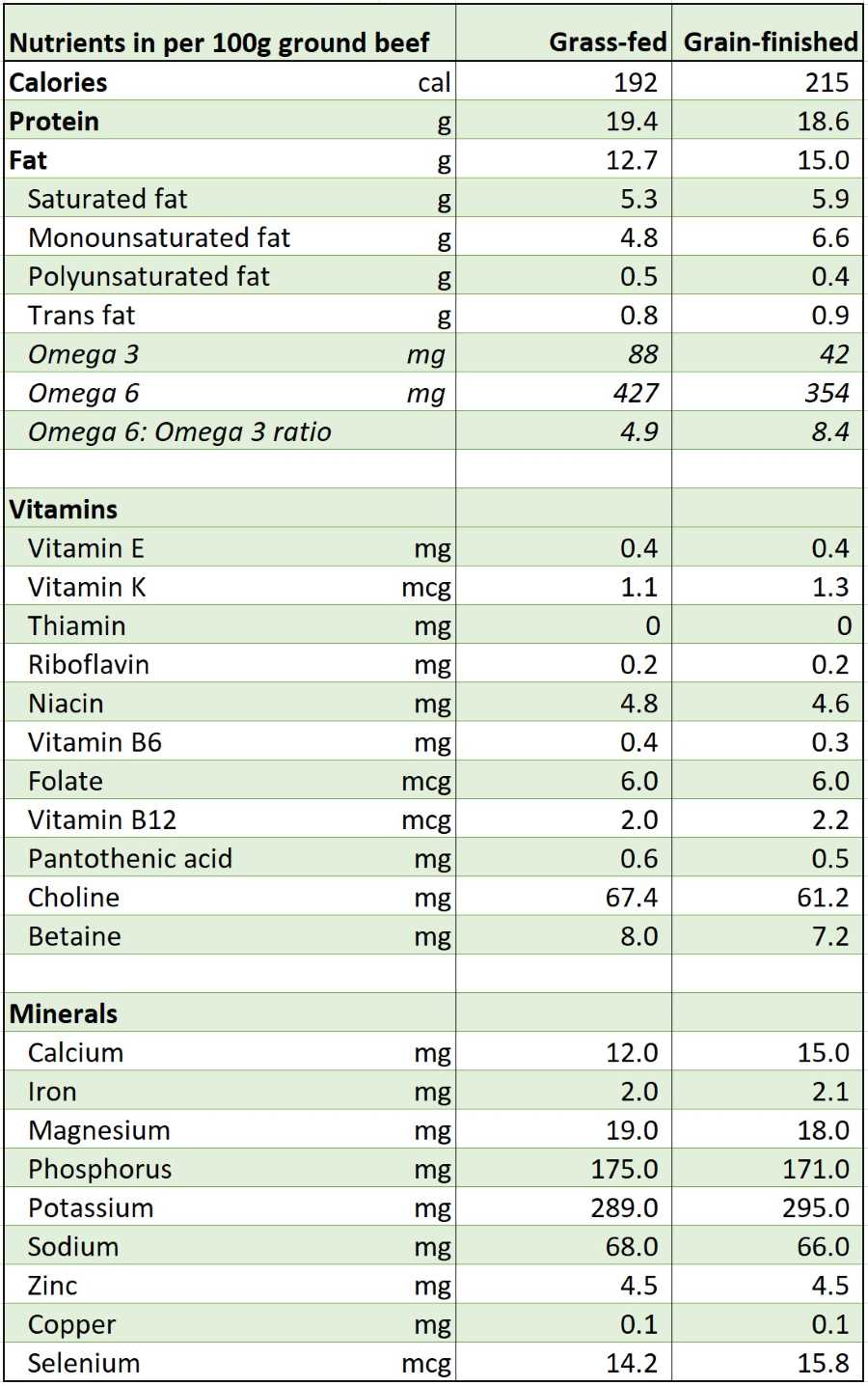 a table showing nutrients in grass-fed and grain-fed beef (proteins, fat, vitamins and minerals)