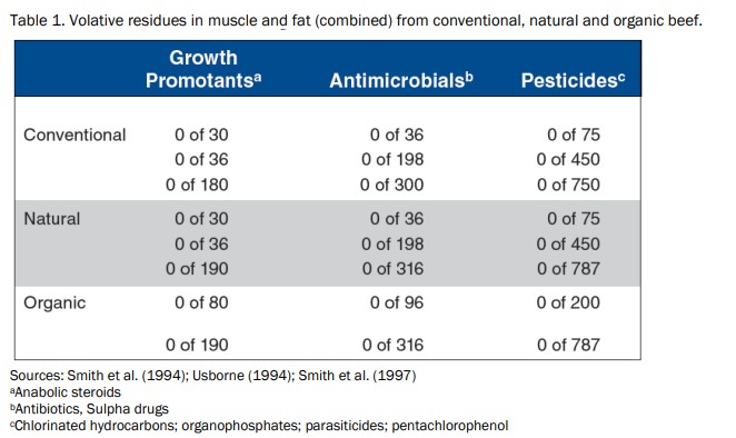 Violative Residues In Muscle & Fat (Combined) From 
Conventional, Natural & Organic Beef