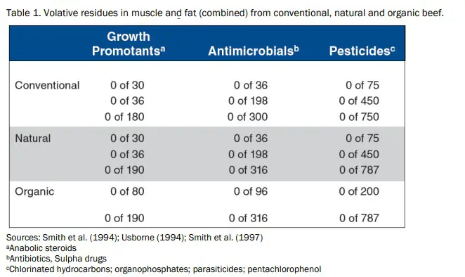 Violative Residues In Muscle & Fat (Combined) From
Conventional, Natural & Organic Beef