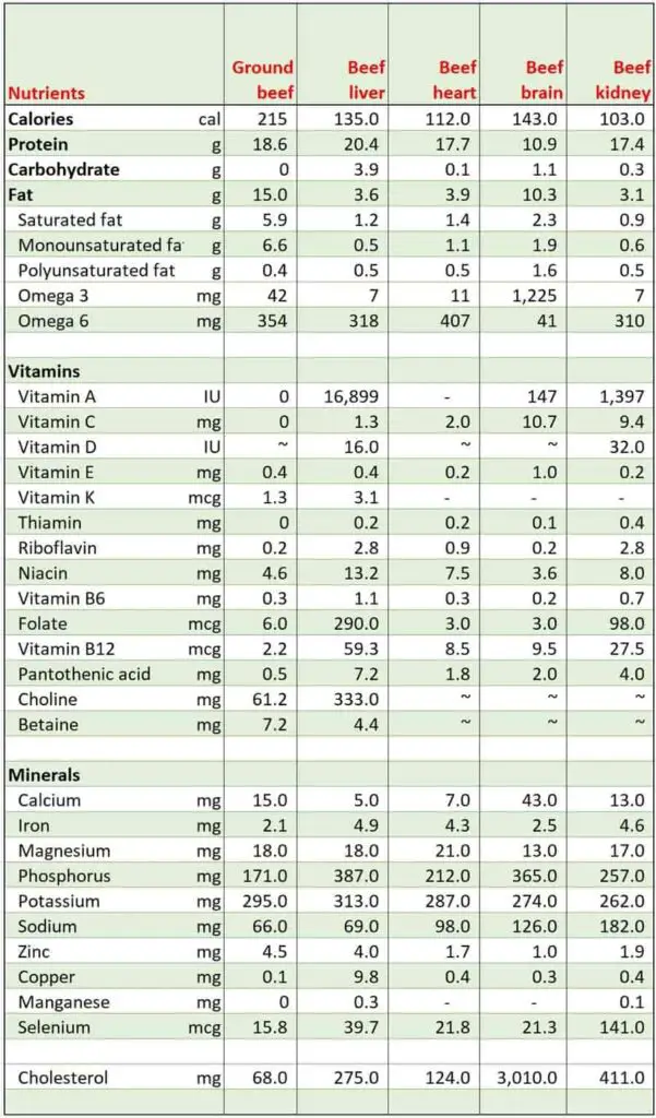 Nutrients in beef, beef liver, beef heart, beef brain and beef kidney