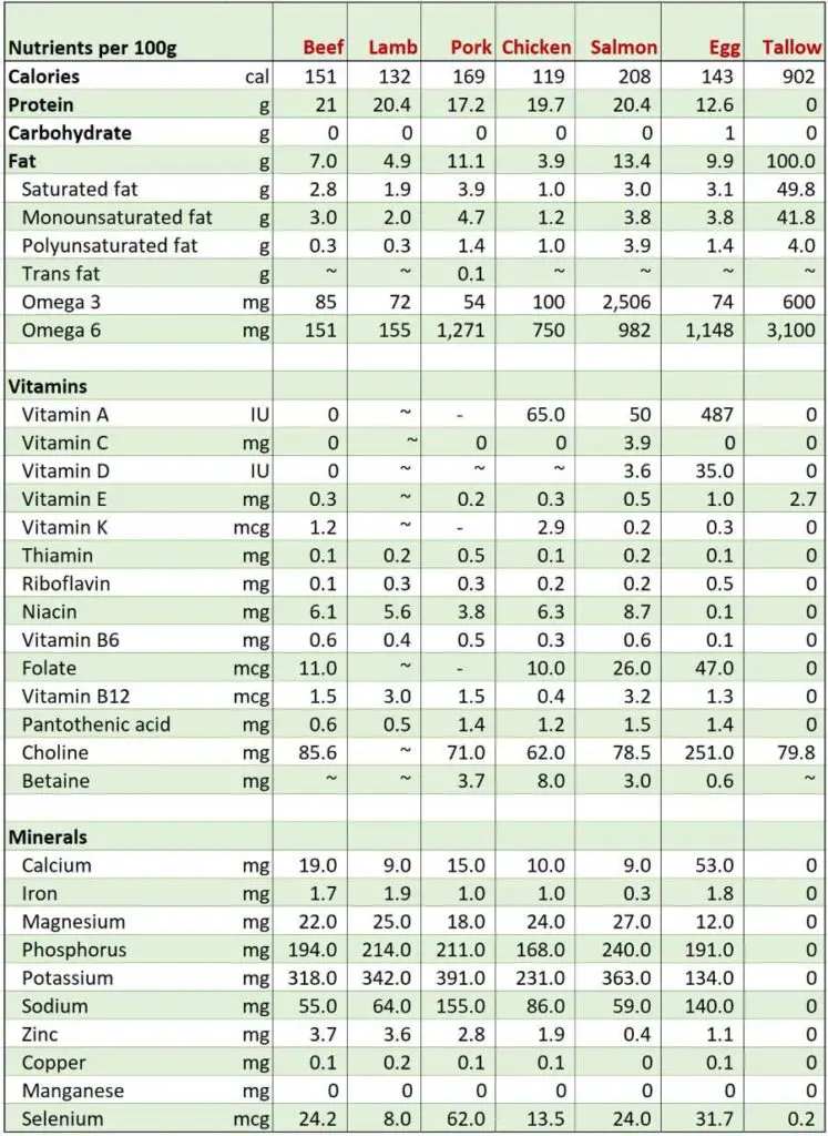 Do You Have to Eat Organ Meat on the Carnivore Diet?