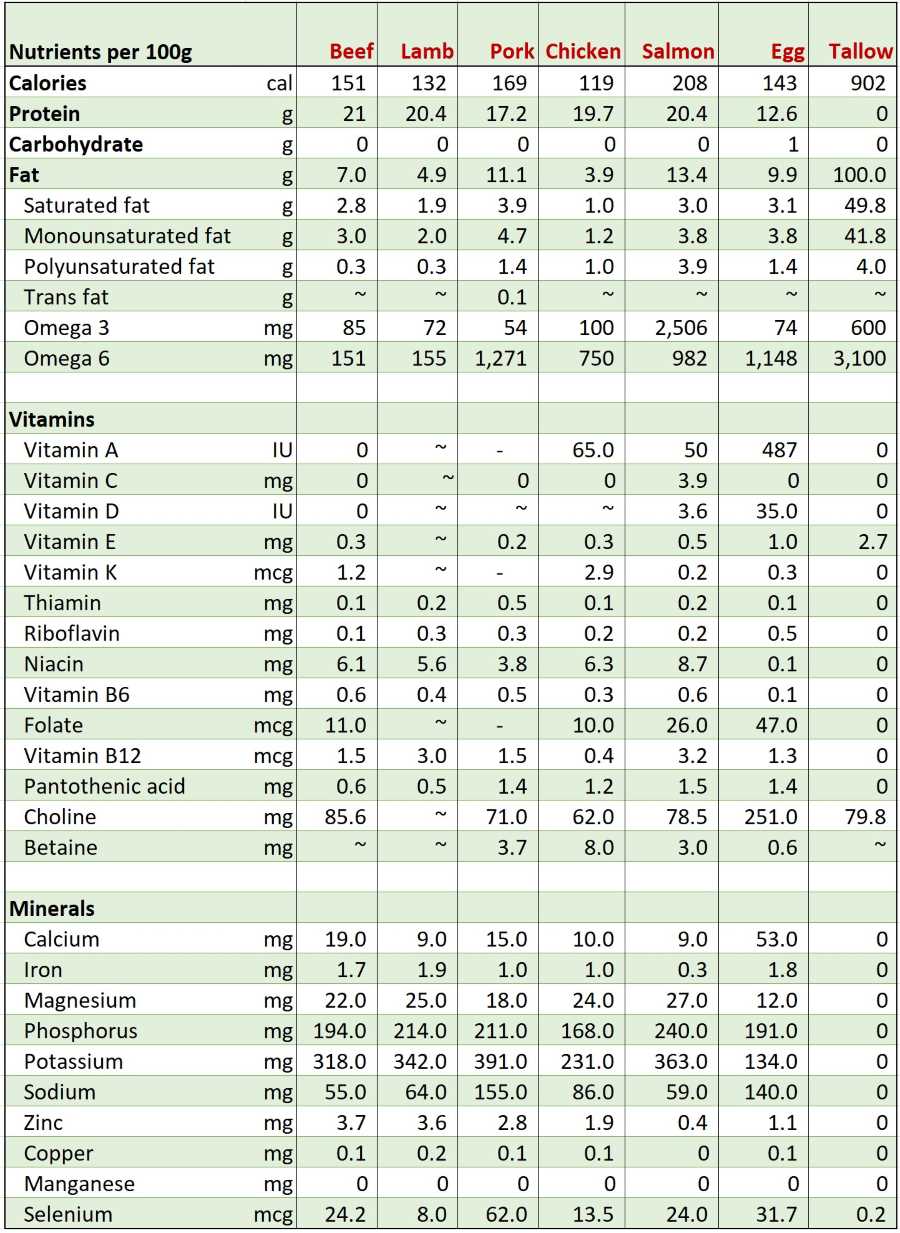 Nutrients in beef, lamb, pork, chicken, salmon, egg and tallow