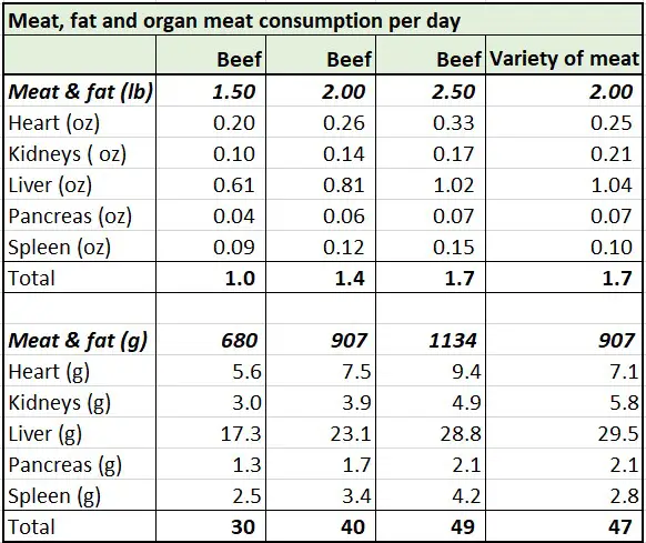 Meat, fat and organ meat consumption per day on the carnivore diet