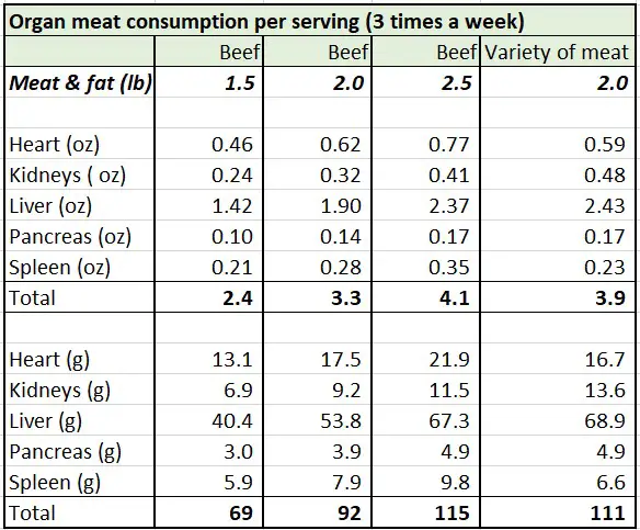 Organ meat consumption per serving (3 times a week) on the carnivore diet