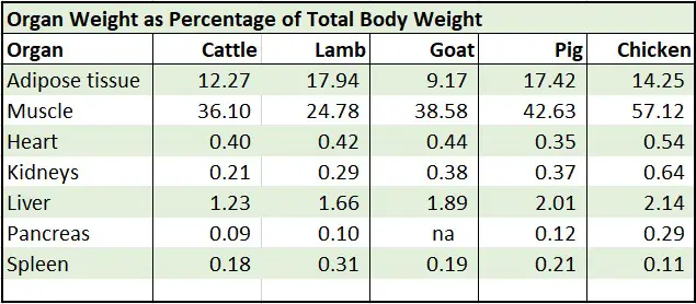 Organ weight as percentage of total body weight for cattle, lamb, goat, pig and chicken